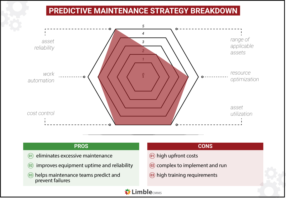 predictive maintenance strategy