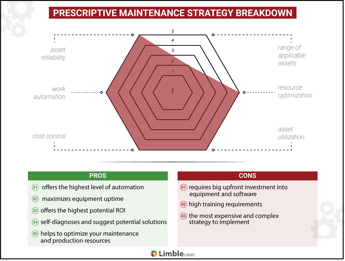 prescriptive maintenance strategy