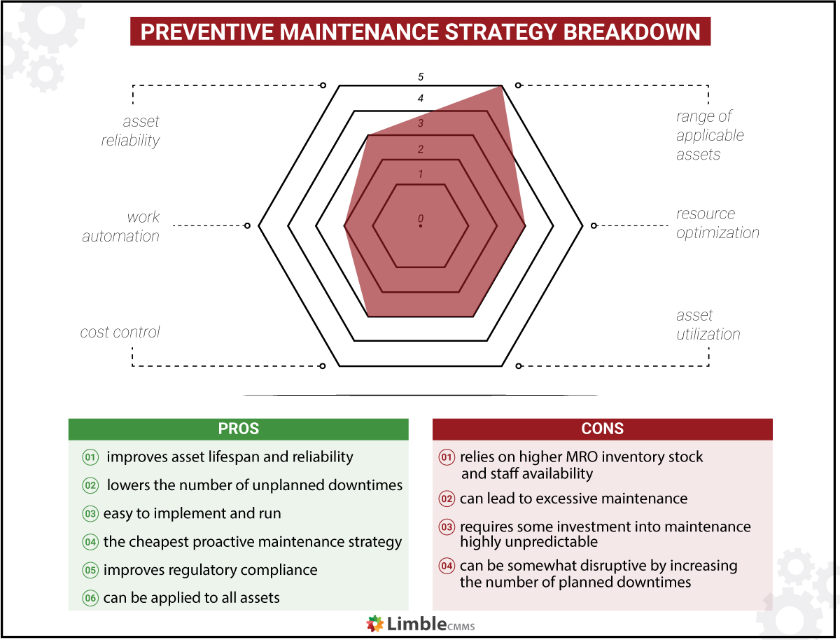 preventative maintenance strategy