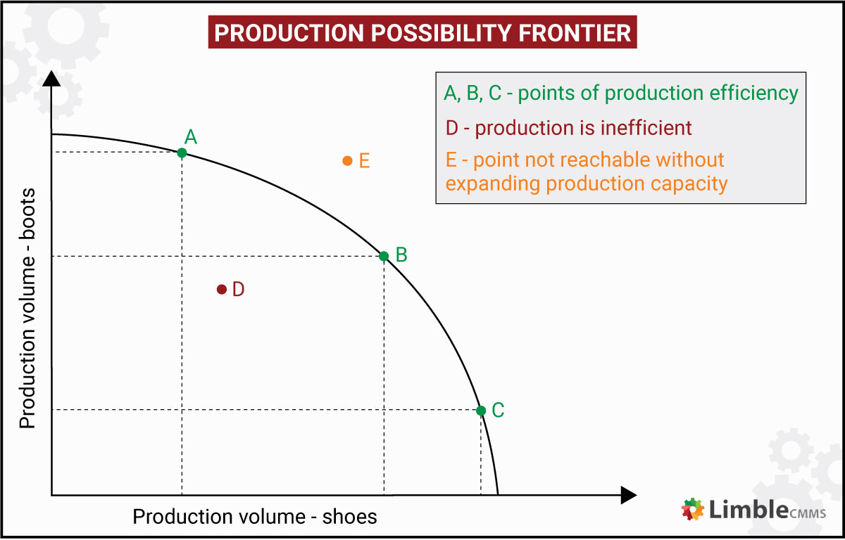 Production Possibility Frontier