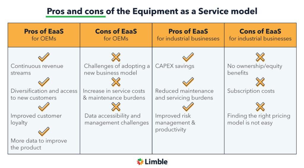 What is Equipment as a Service (EAAS)?