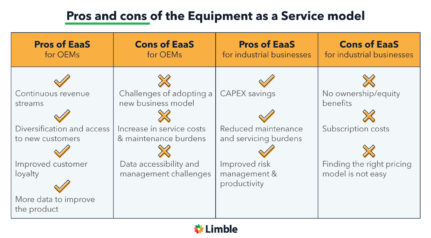 Pros And Cons Of The Equipment As A Service Model 431x238 