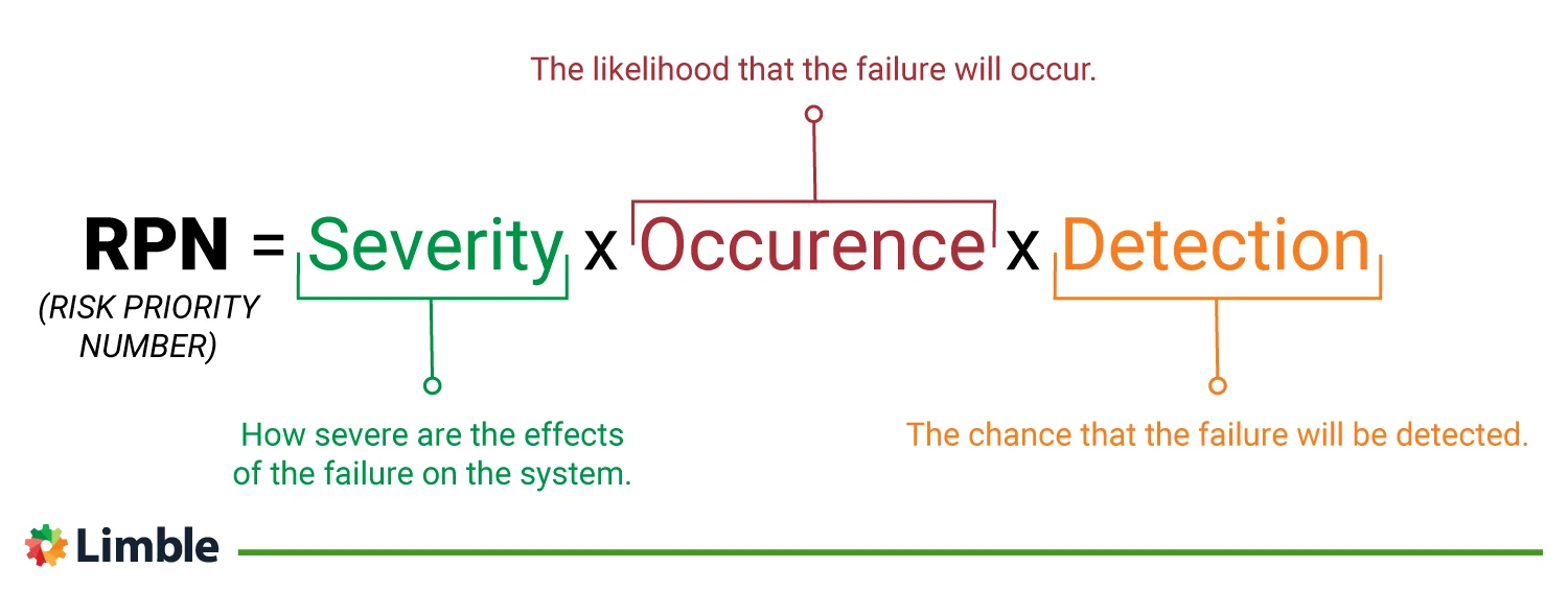 Risk Priority Number formula
