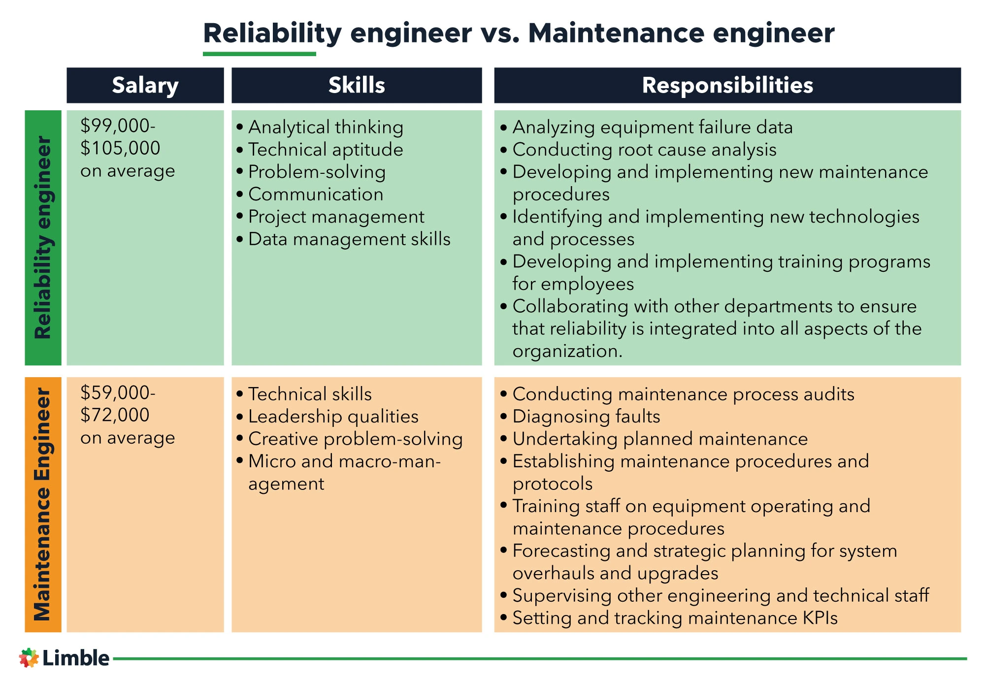 Reliability engineer vs. maintenance engineer.