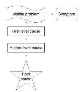 Root cause diagram