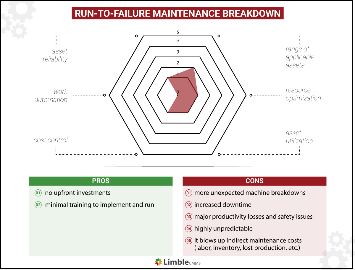 run to failure maintenance strategy