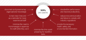 the purpose of creating SOPs