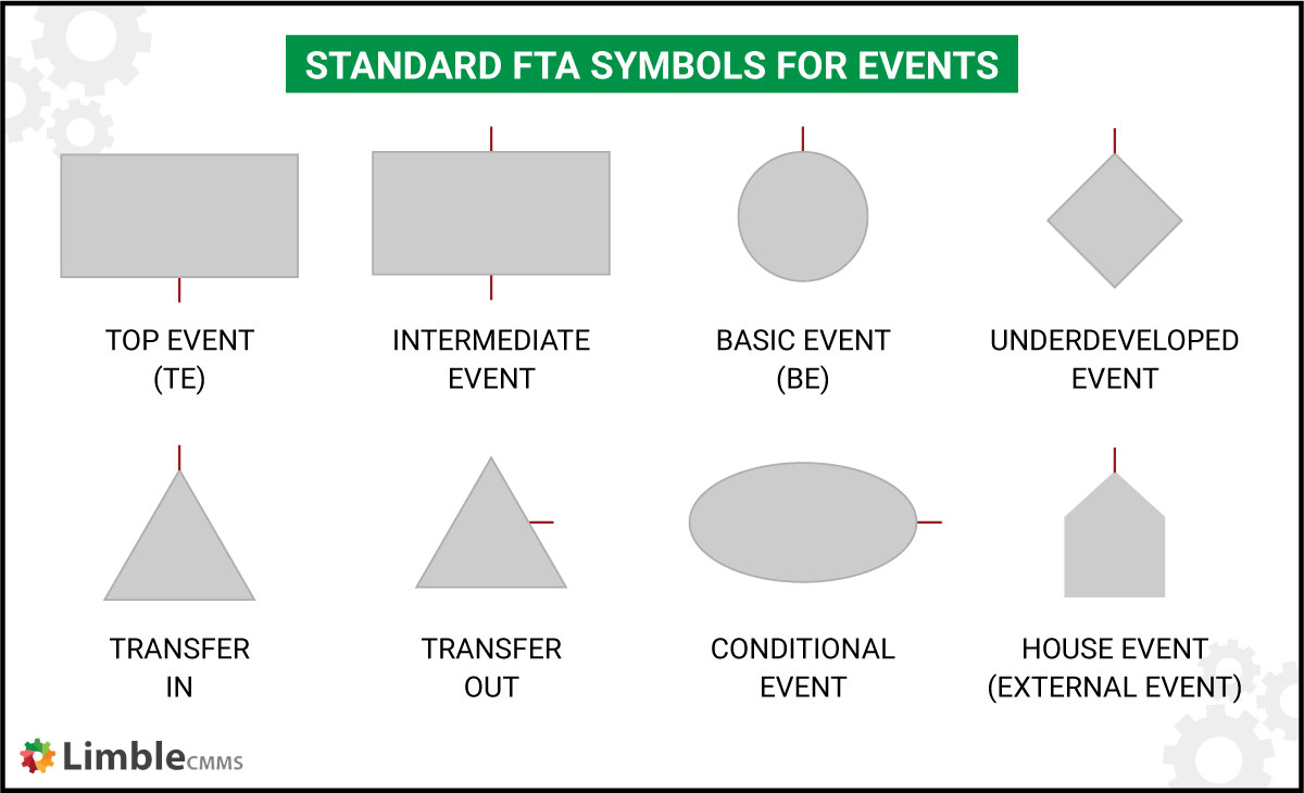 event symbols used in FTA