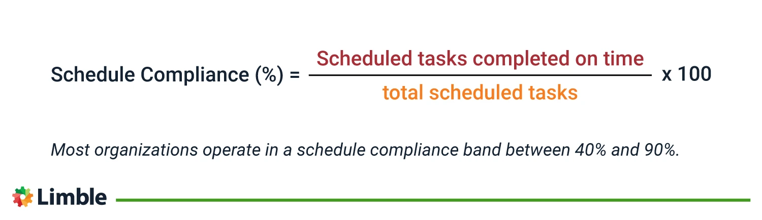 Schedule compliance formula and calculation