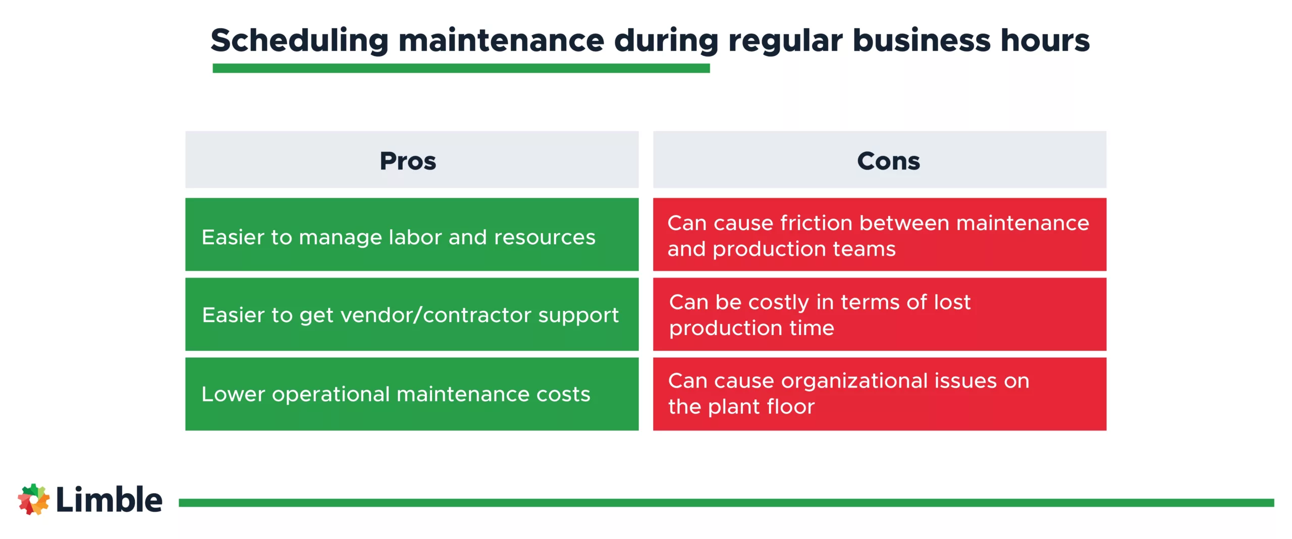 Pros and cons of scheduling a maintenance window during regular business hours.