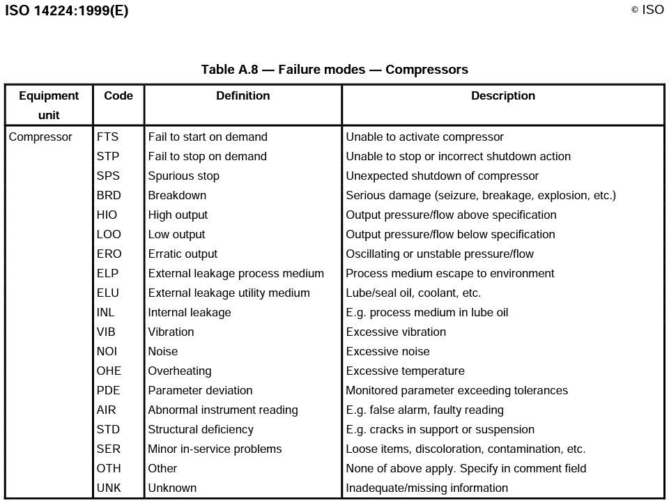 List of relevant failure modes from Appendix A.