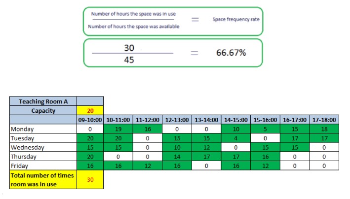 A quick example of how to calculate the space utilization rate on an example of a classroom.