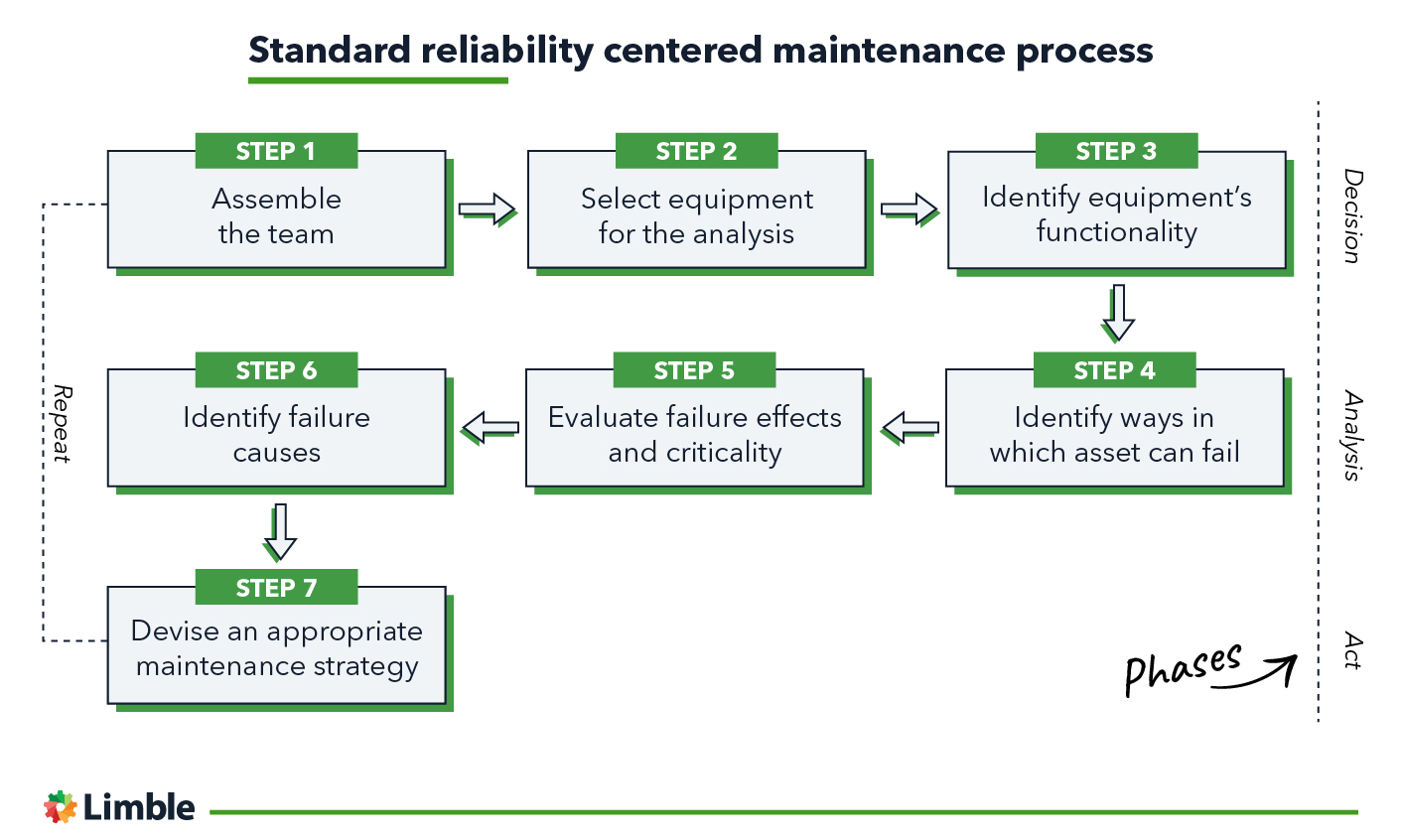 standard reliability centered maintenance process