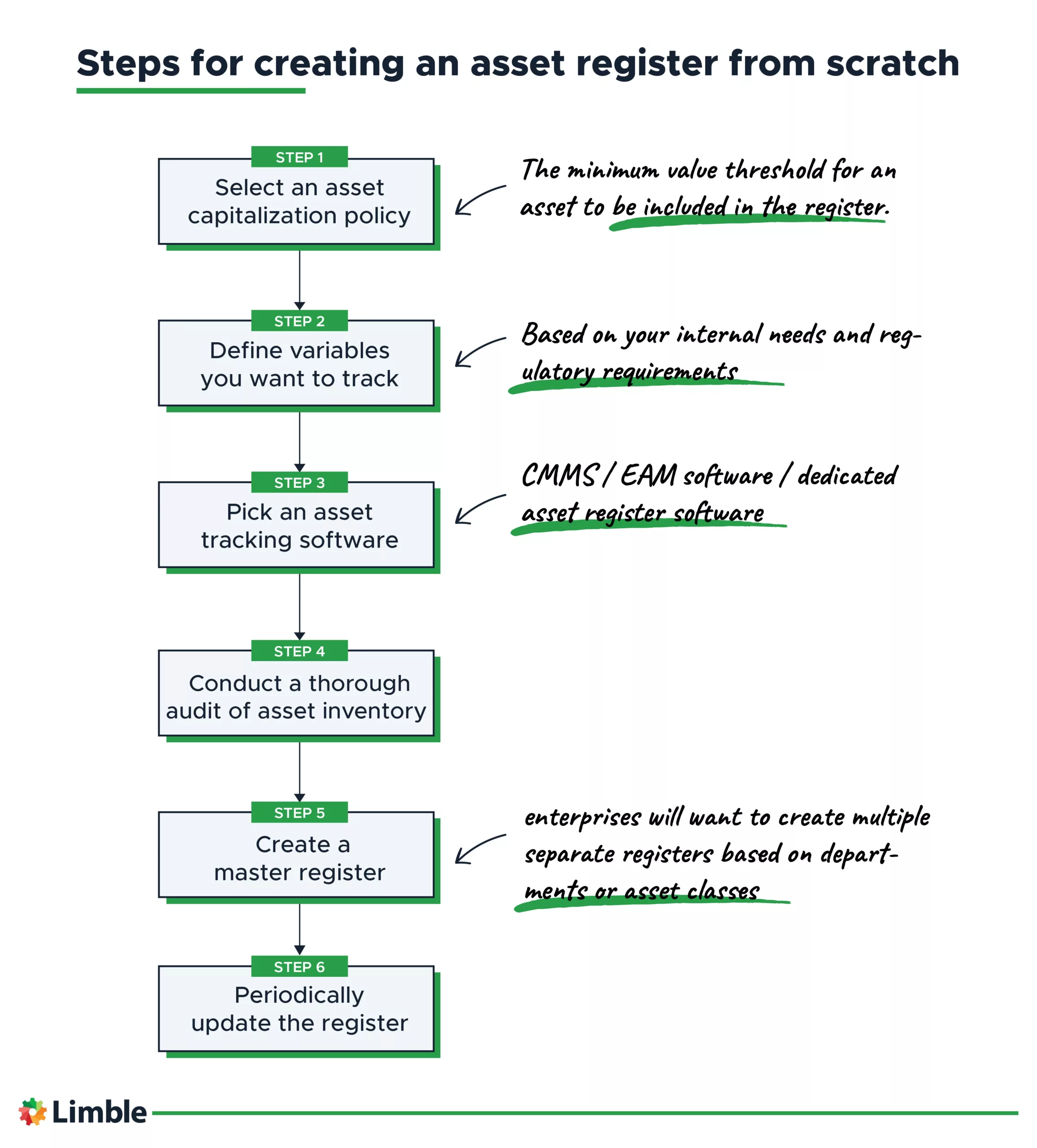 Steps for creating an asset register from scratch.