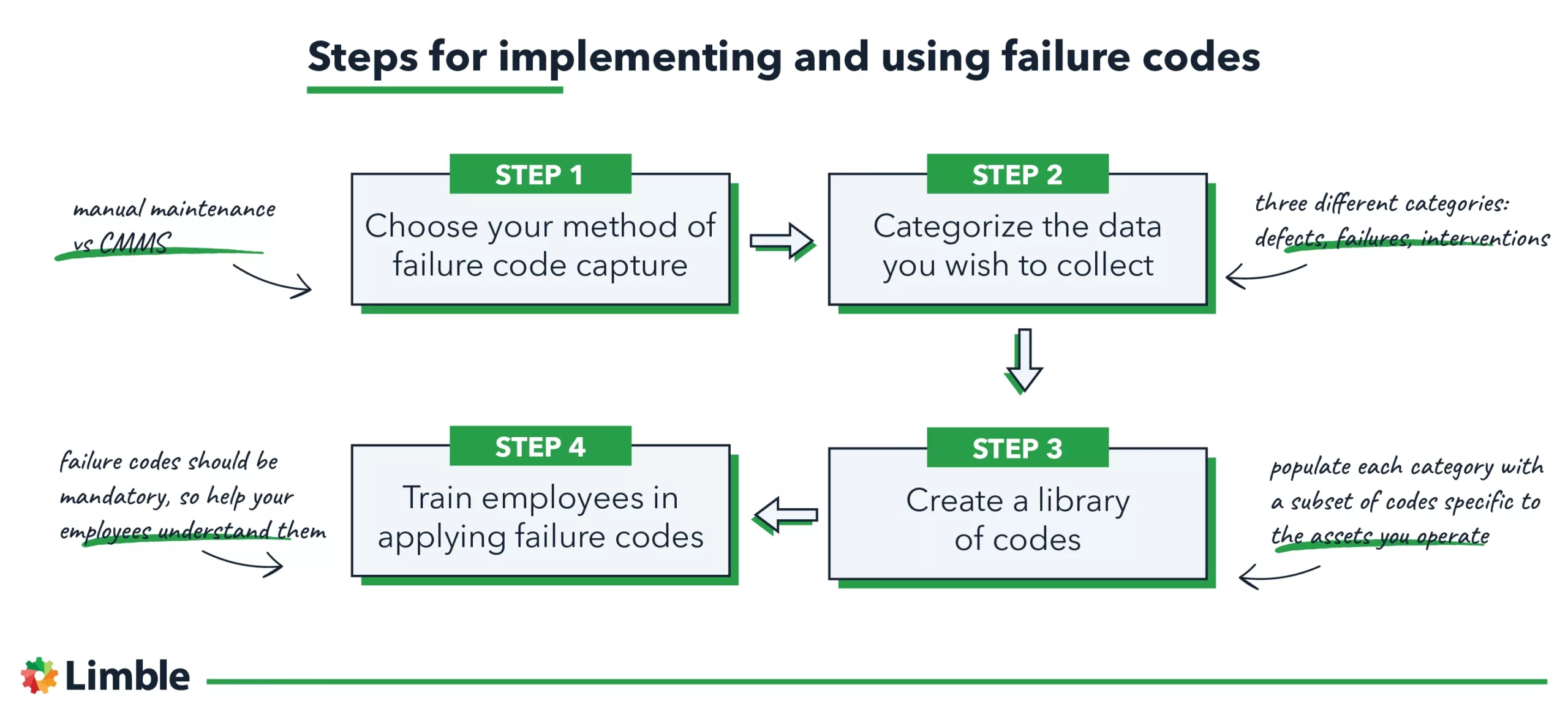 Steps for implementing and using failure codes.