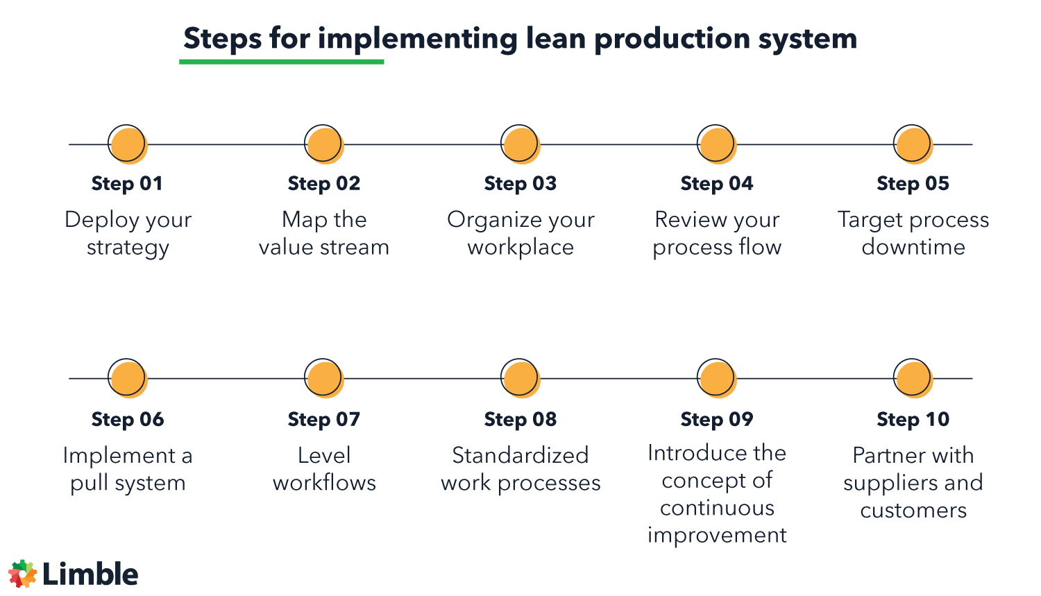 Steps for implementing lean production system