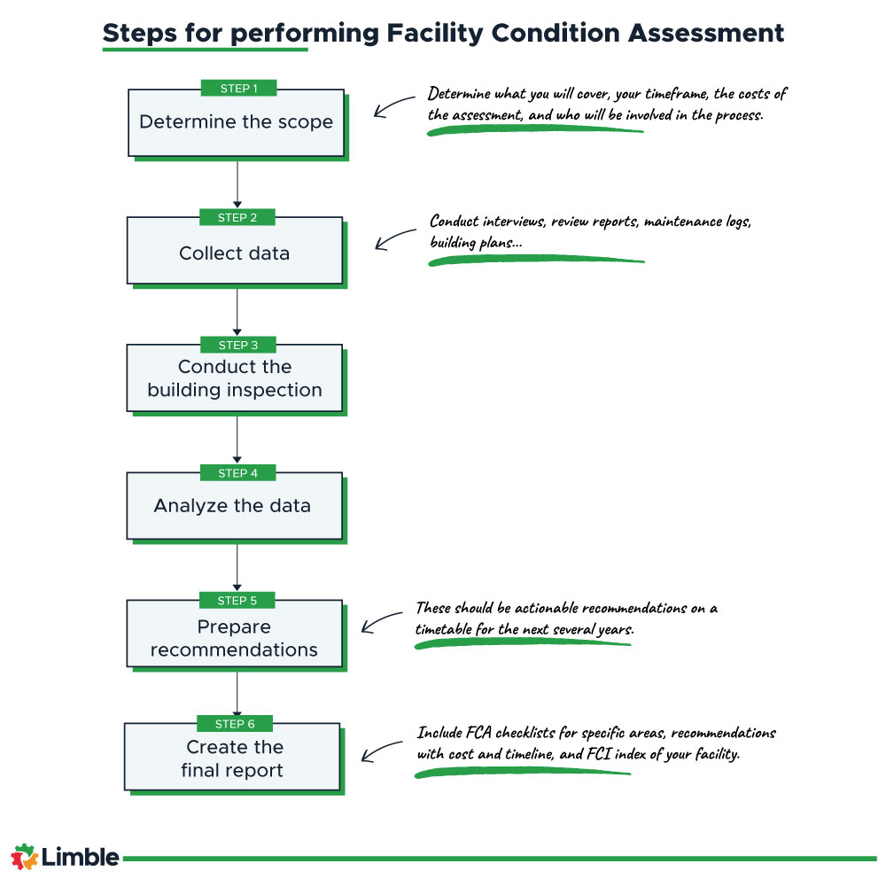 Steps in a Facility Condition Assessment or FCA
