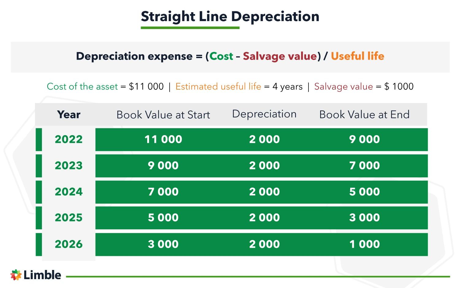 Straight Line Depreciation method