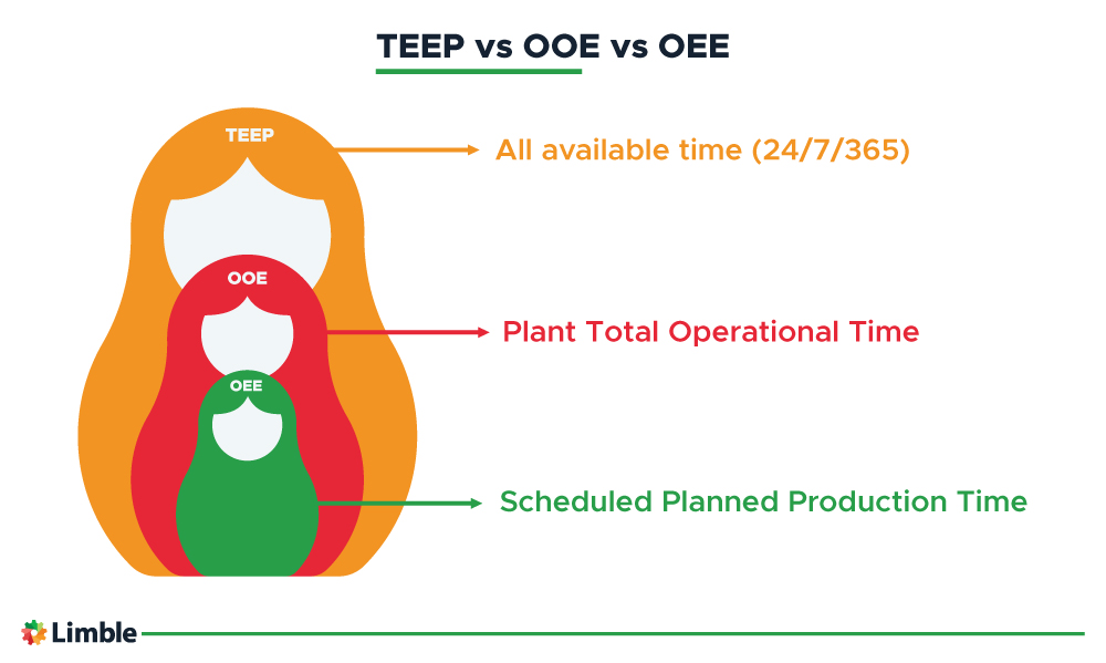 The relationship between TEEP, OOE, and OEE