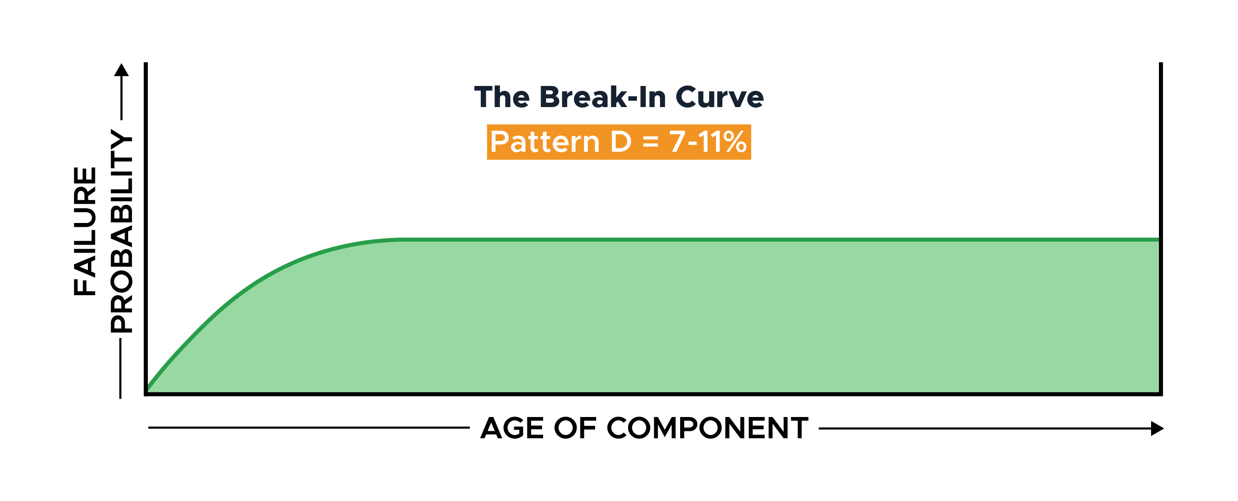 An Introduction To Equipment Failure Patterns