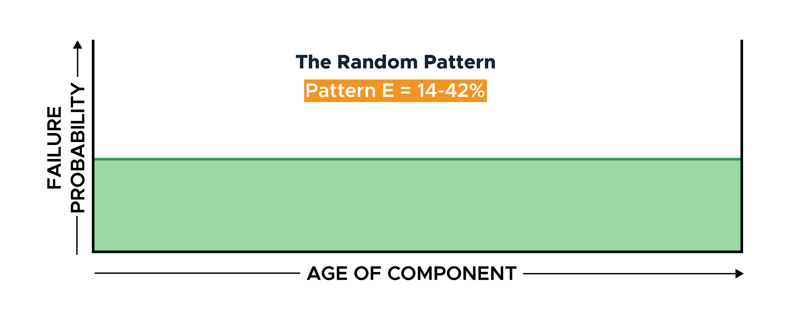 An Introduction To Equipment Failure Patterns