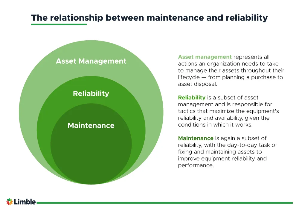 A graph showing the relationship between asset management, reliability, and maintenance.