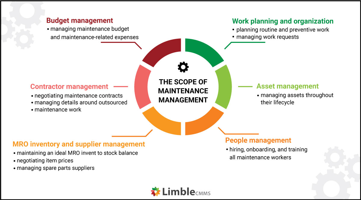 the scope of maintenance management