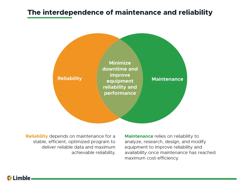 A venn diagram showing the interdependence of maintenance and reliability.