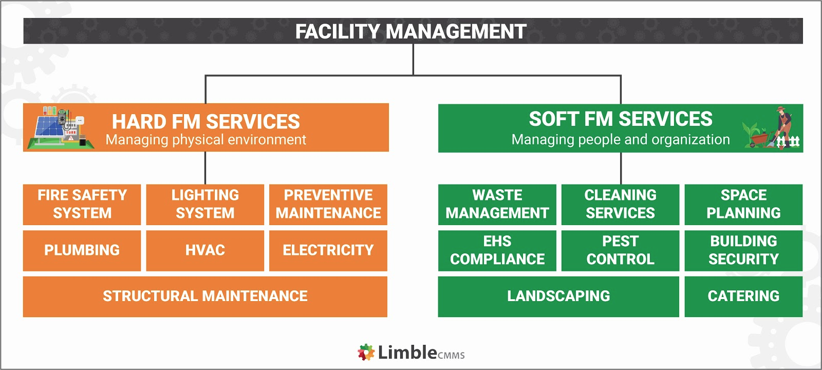 The role of maintenance in facility management