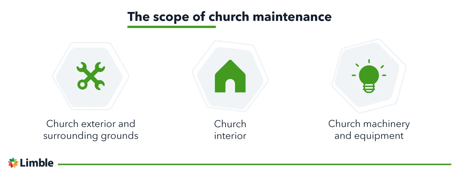 the scope of church maintenance