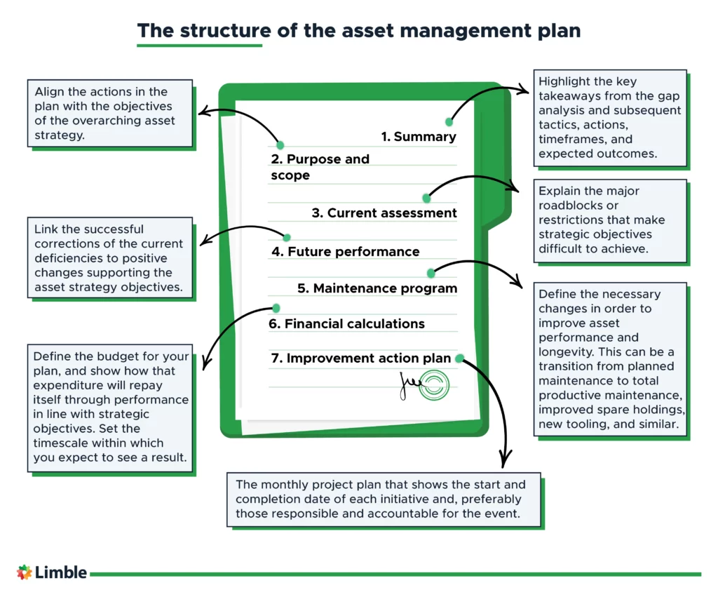 A typical structure of an asset management plan document.