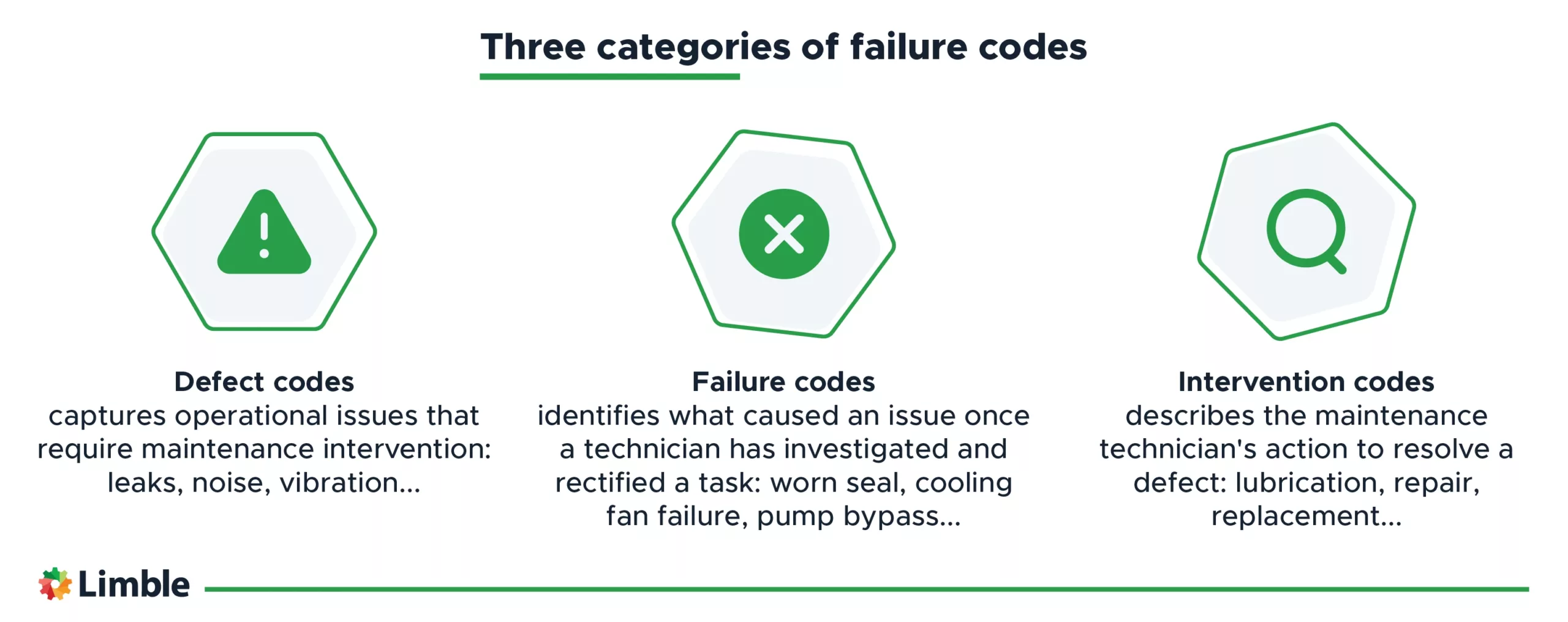 Three categories – defect, failure, intervention – of failure codes.