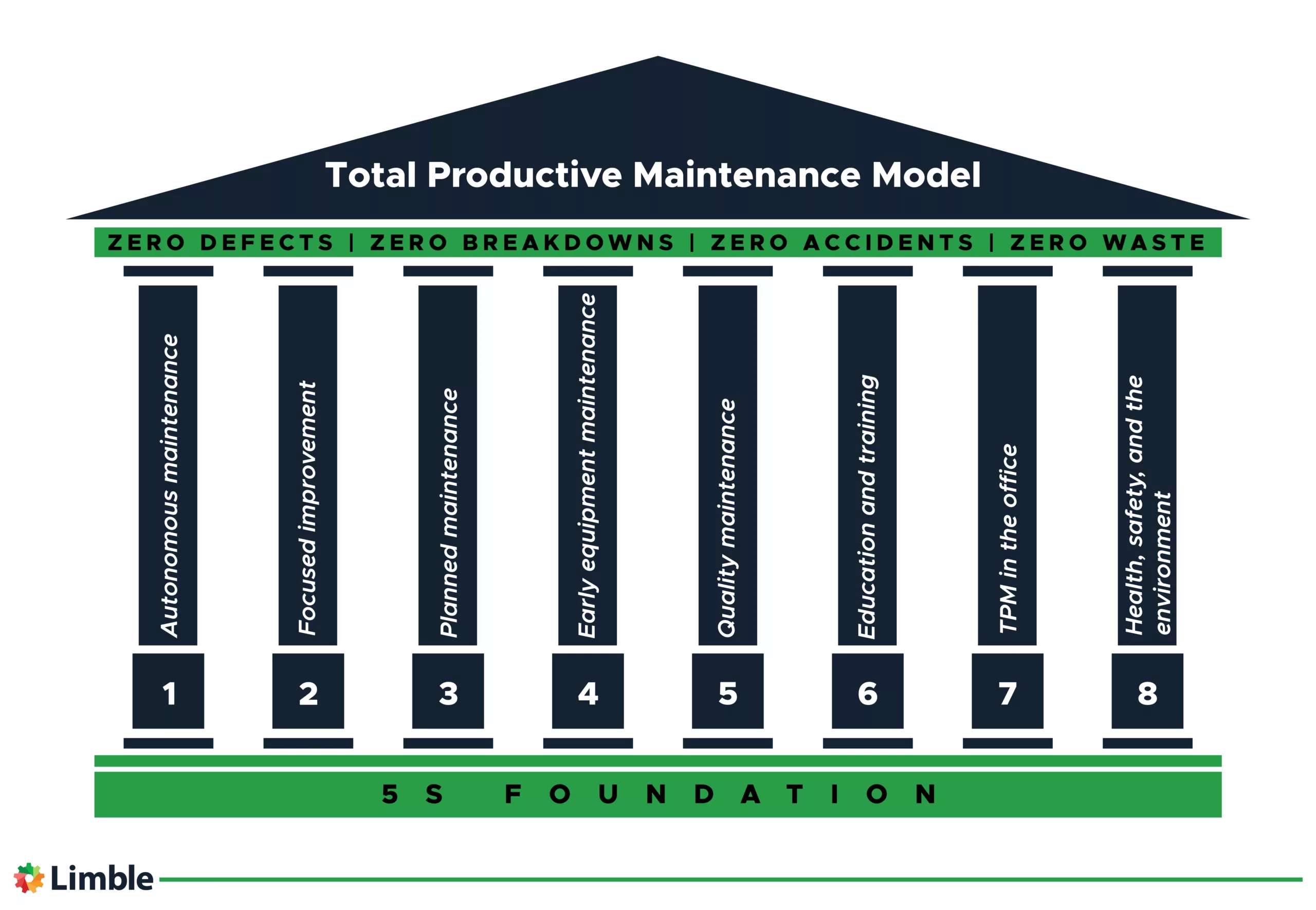 The Total Productive Maintenance model.