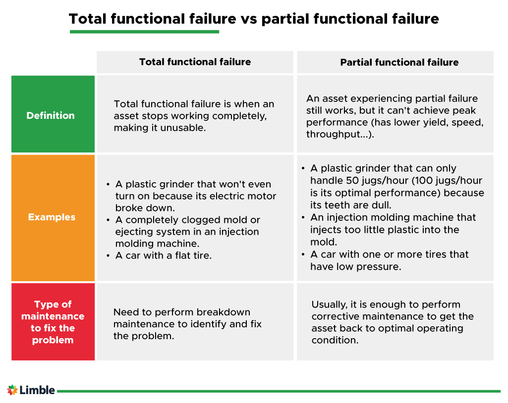 Explaining the difference between total functional failure and partial functional failure.