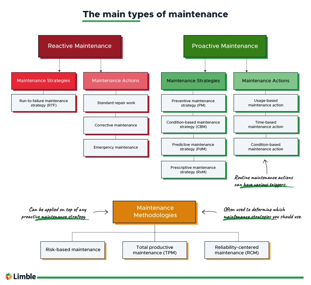 The breakdown of maintenance types at the level of approach, strategy, and action