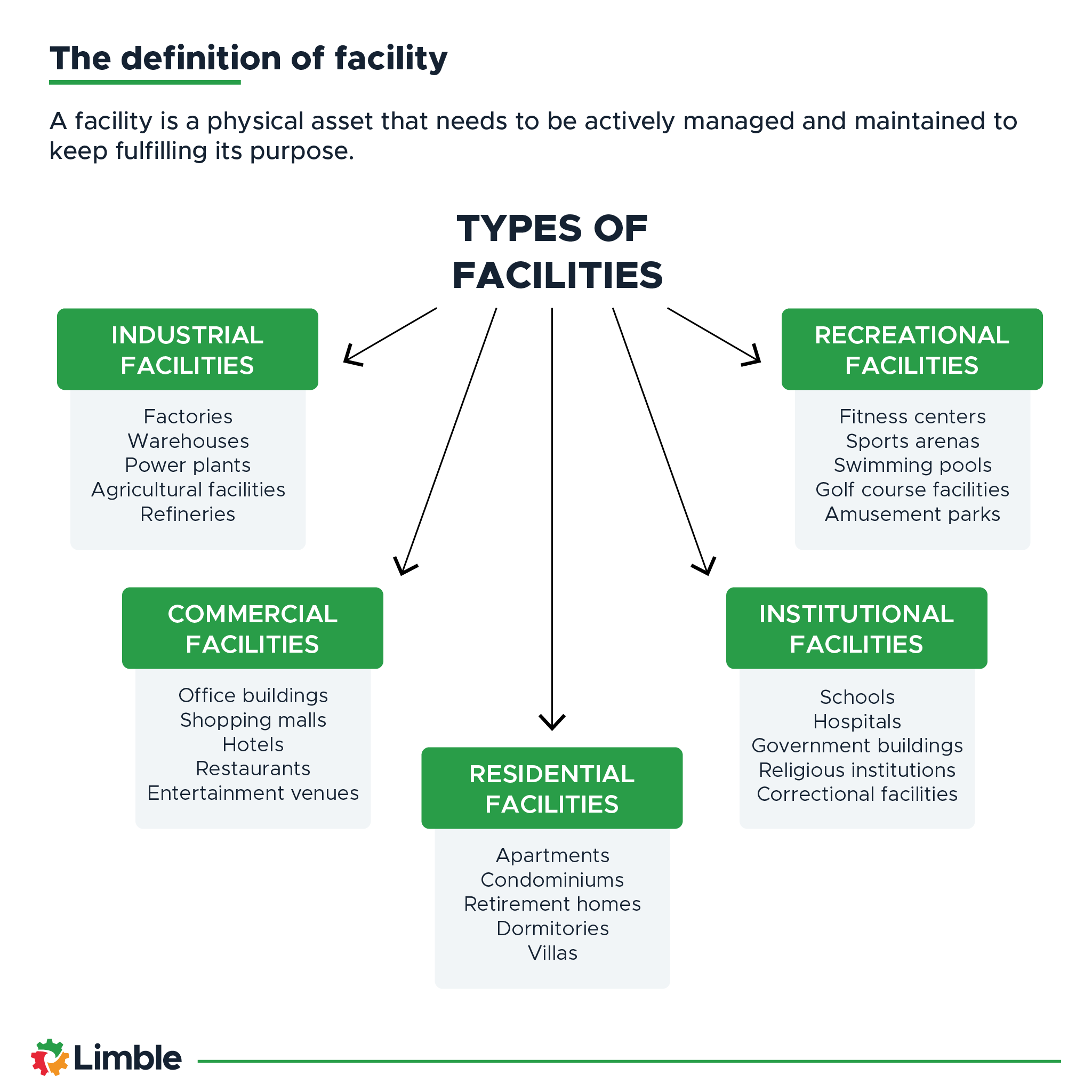 Facility definition plus a breakdown of different types of facilities based on their purpose.