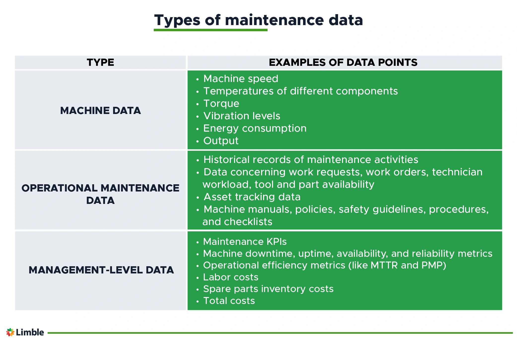 Types of maintenance data