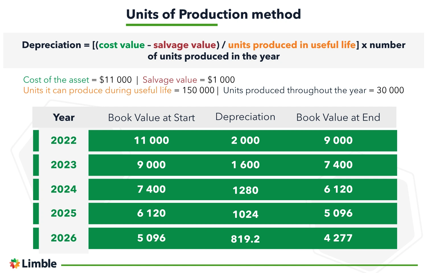Units of Production method