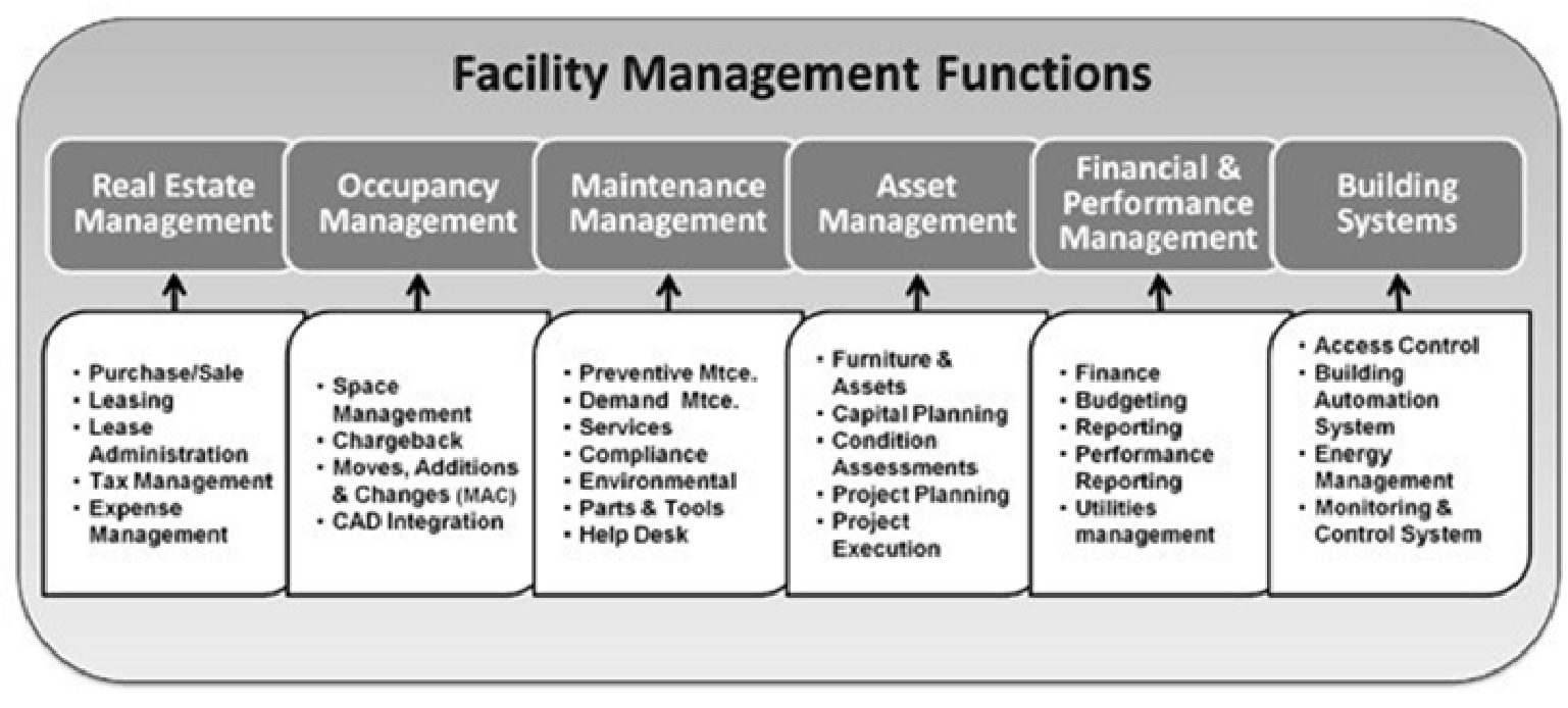 facility management functions