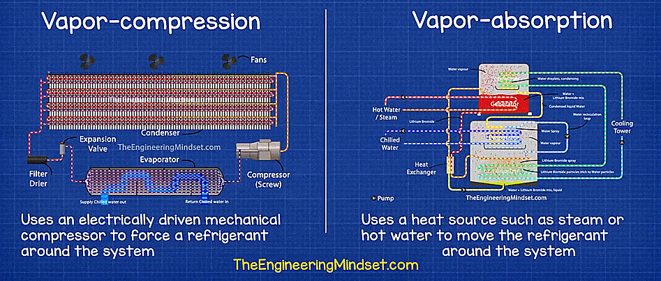 Vapor compression vs Vapor absorption chiller