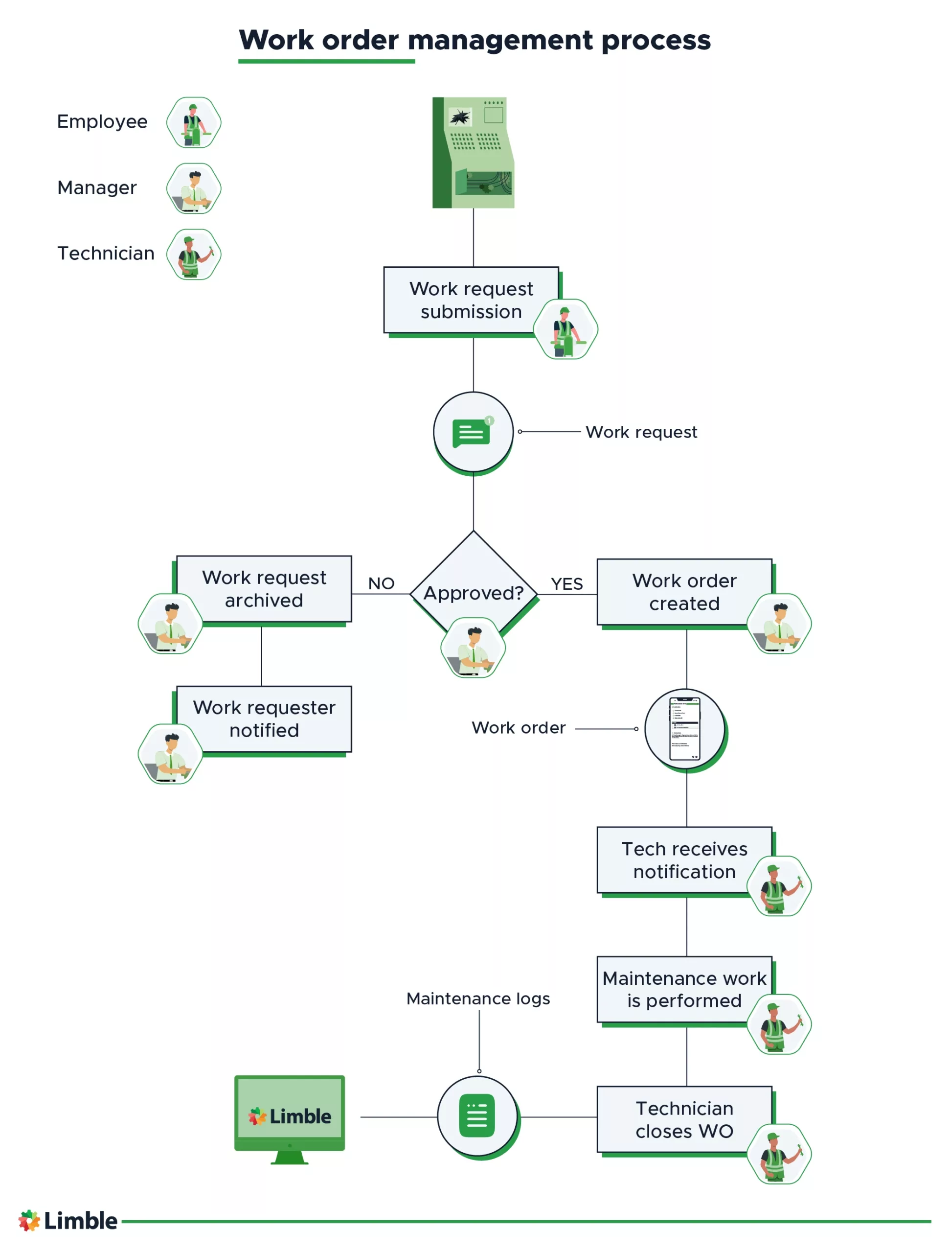 Work order management process