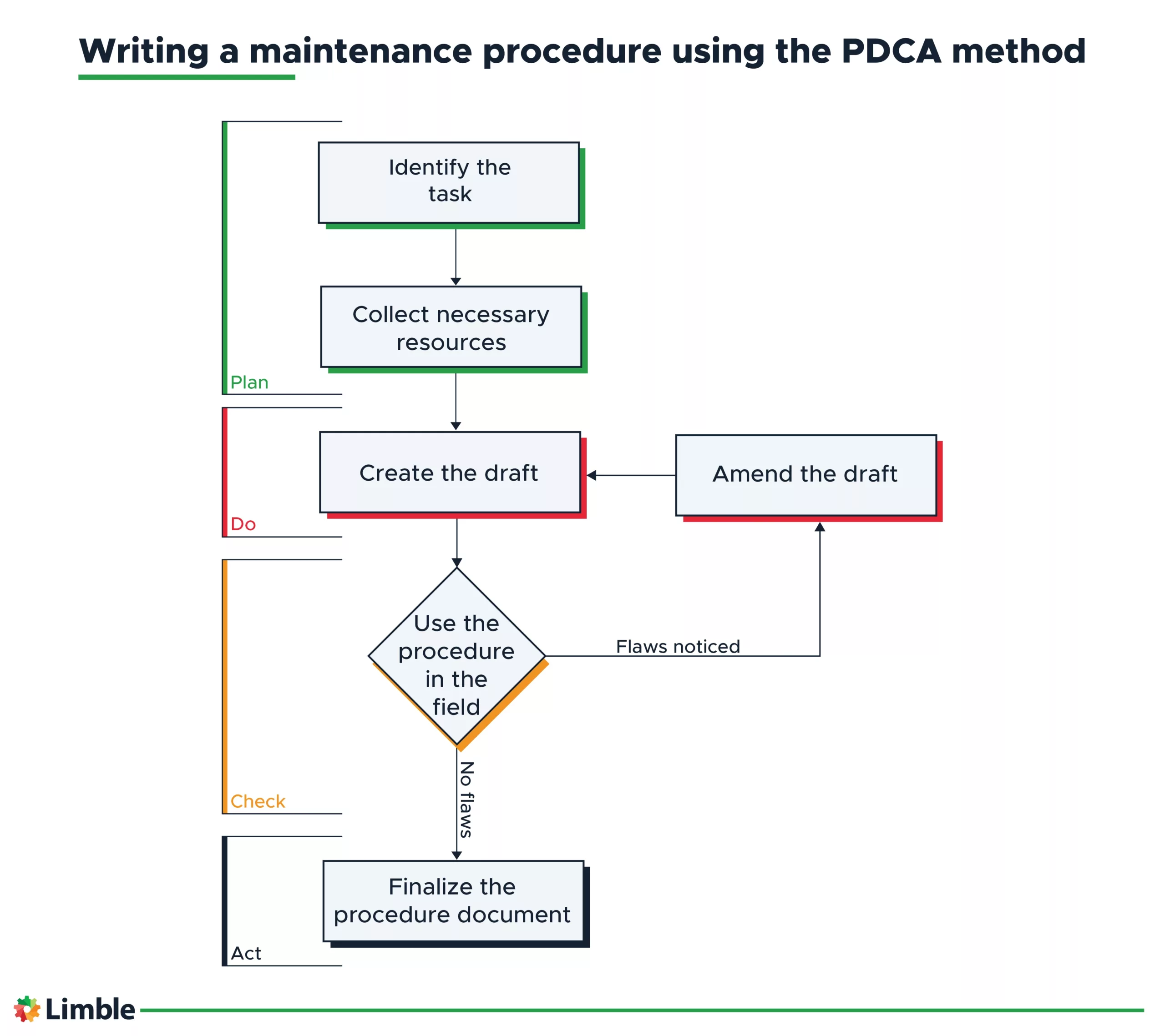 What Is Maintenance Procedure Limble CMMS