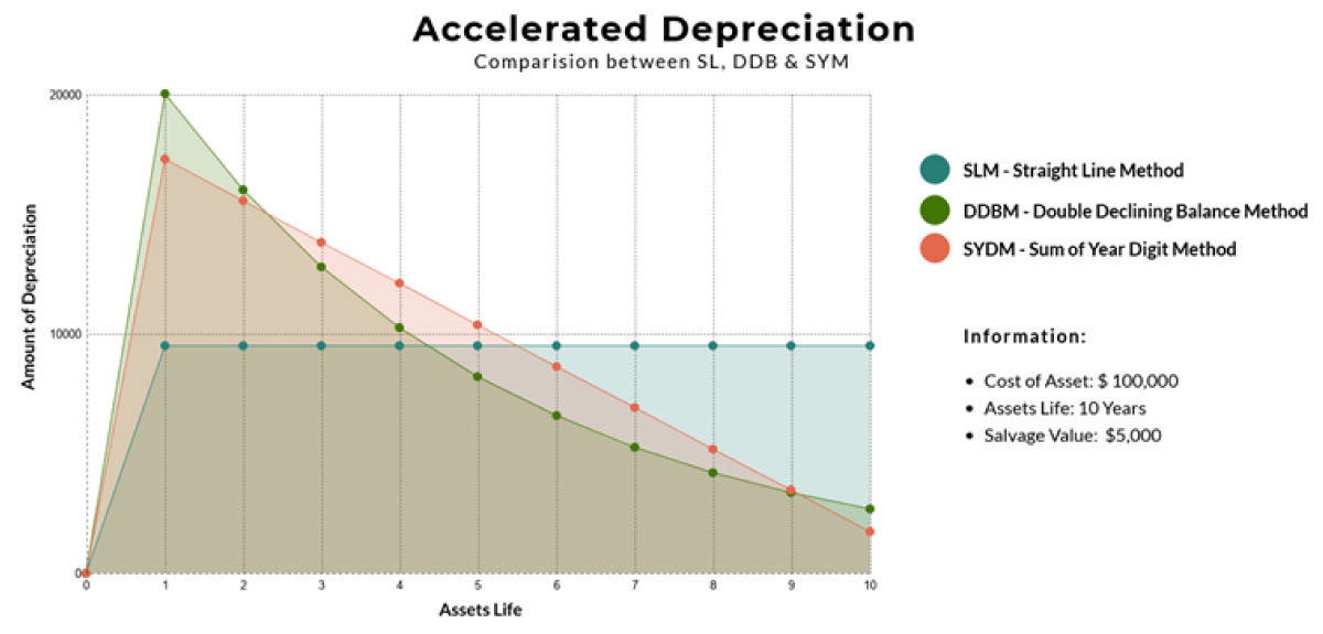 accelerated depreciation vs straight-line method