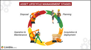 asset lifecycle management stages