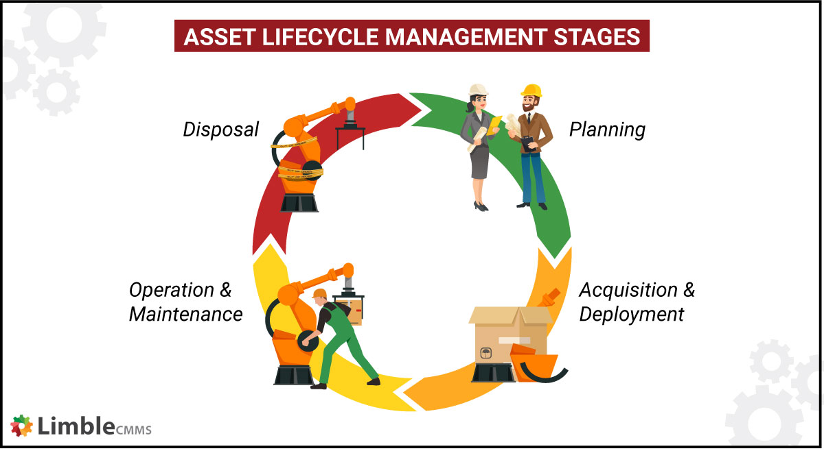 asset lifecycle management stages