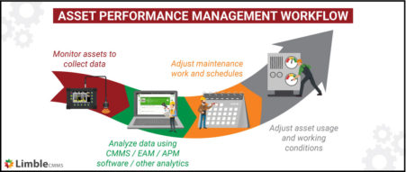 How Asset Performance Management Maximizes Asset Value