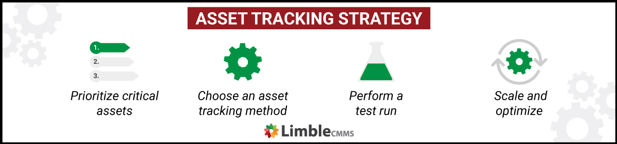 asset tracking strategy
