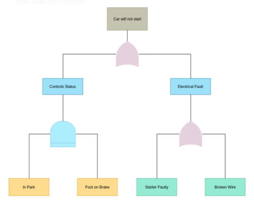 fault tree analysis case study