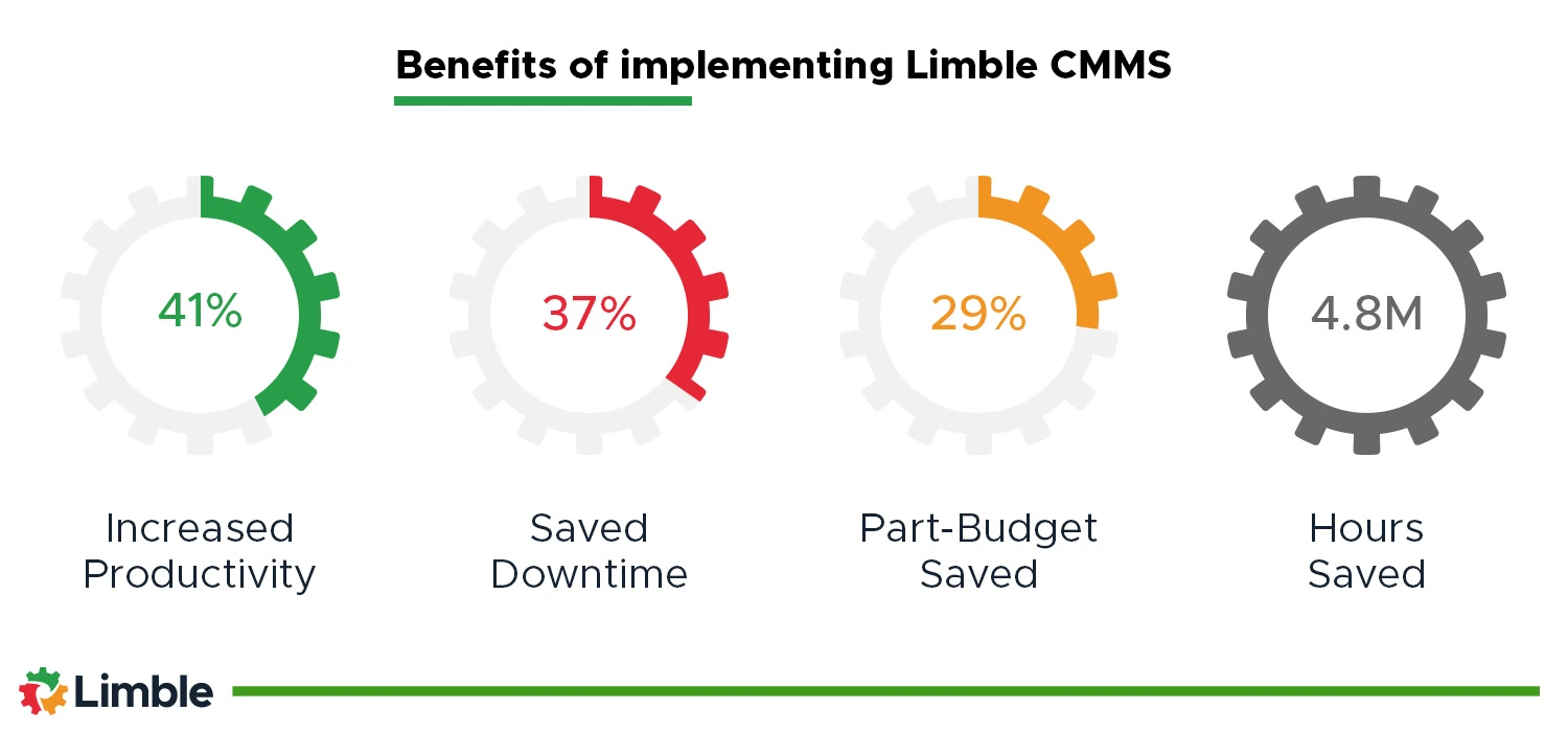Benefits of implementing Limble CMMS.