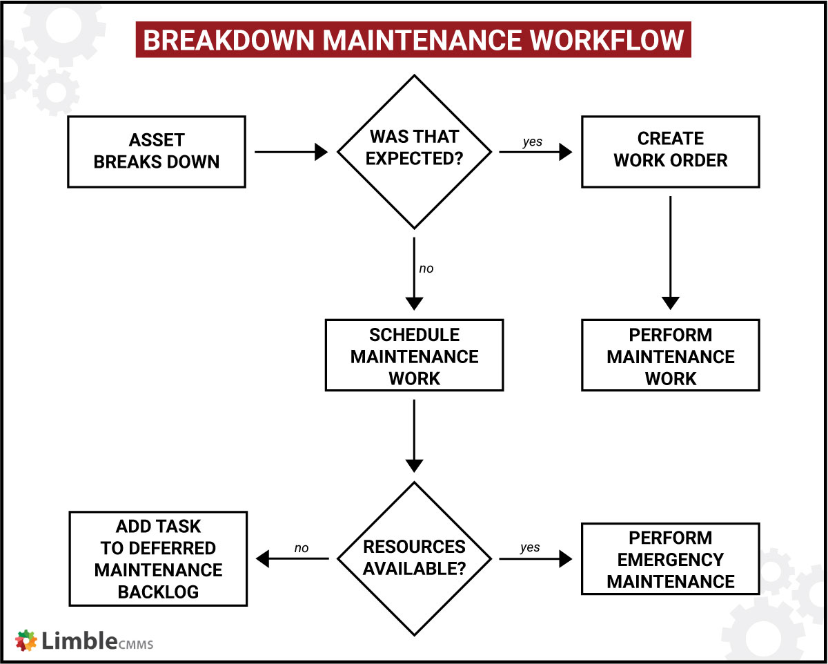 breakdown maintenance workflow